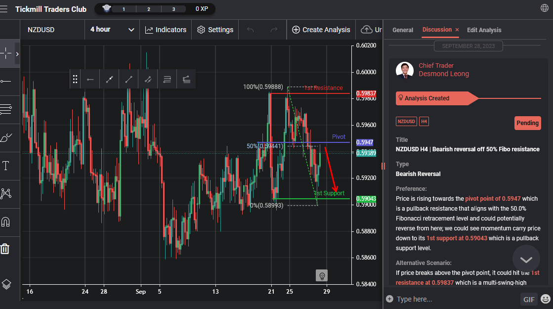 NZDUSD H4 |  Bearish Reversal Off 50% Fibo Resistance