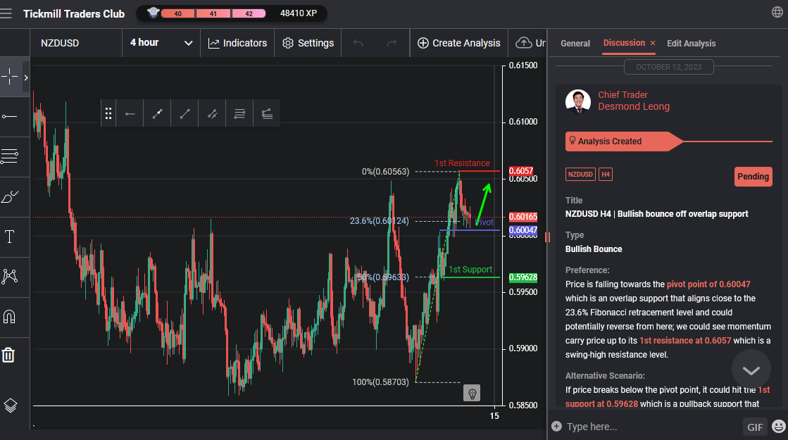 NZDUSD H4 | Bullish Bounce Off Overlap Support