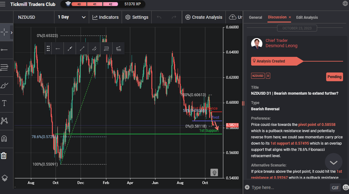 NZDUSD D1 | Bearish Momentum to Extend Further?