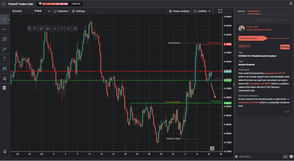 NZDUSD H4 | Potential Bearish Breakout