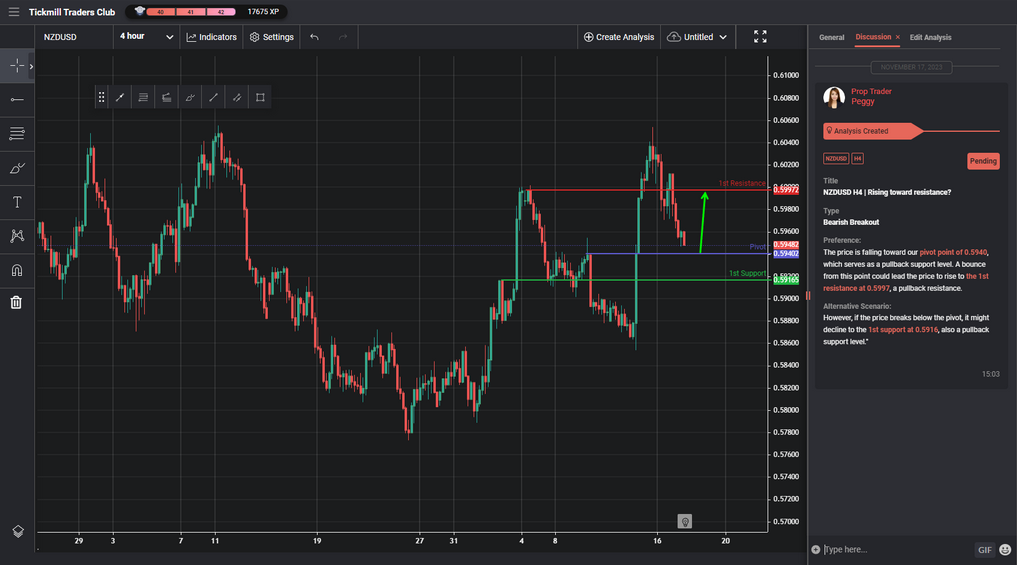 NZDUSD H4 | Rising Toward Resistance?