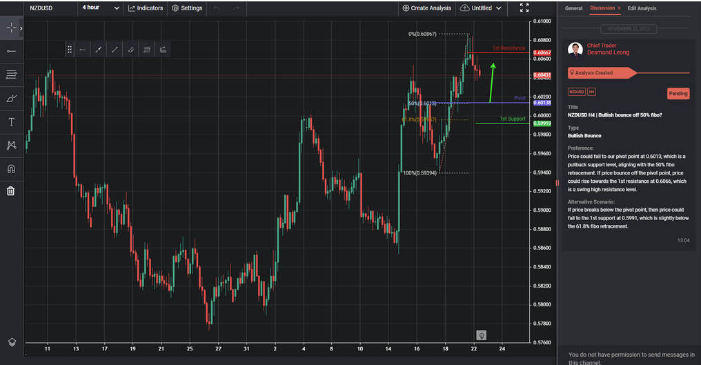 NZDUSD H4 | Bullish Bounce Off 50% Fibo?