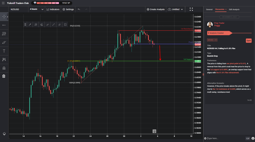 NZDUSD H4 | Falling to 61.8% Fibo