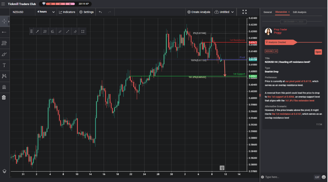 NZDUSD H4 |  Reacting Off Resistance Level?