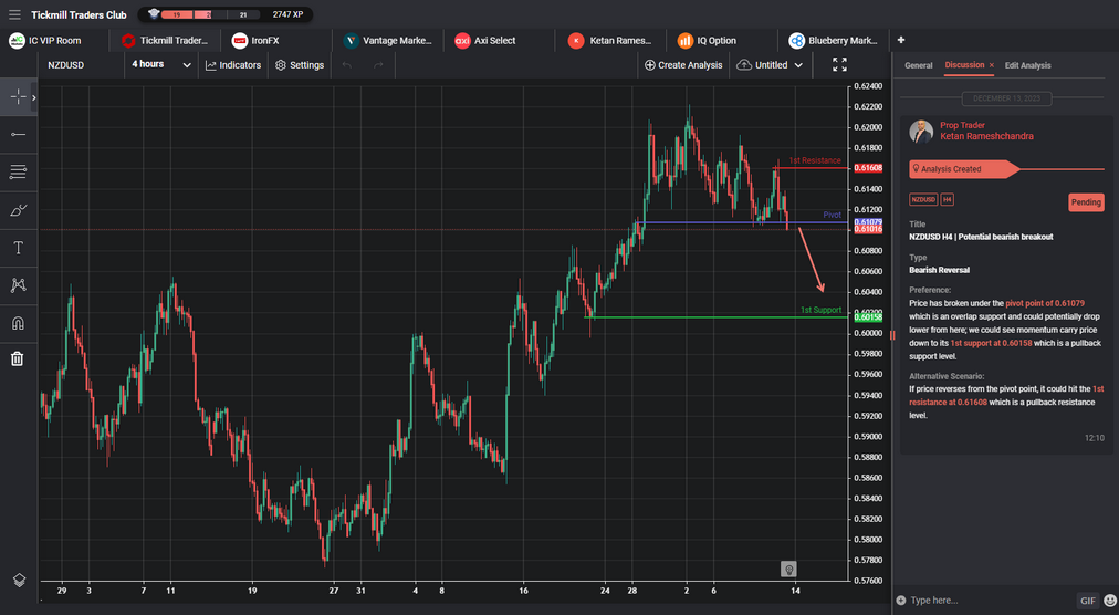 NZDUSD H4 | Potential Bearish Breakout