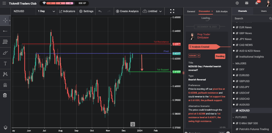 NZDUSD Day | Potential Bearish Reversal?