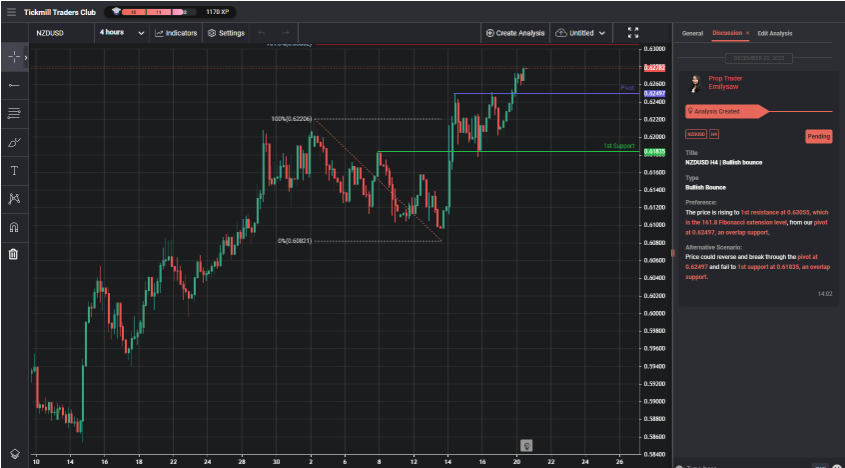NZDUSD H4 | Bullish Bounce