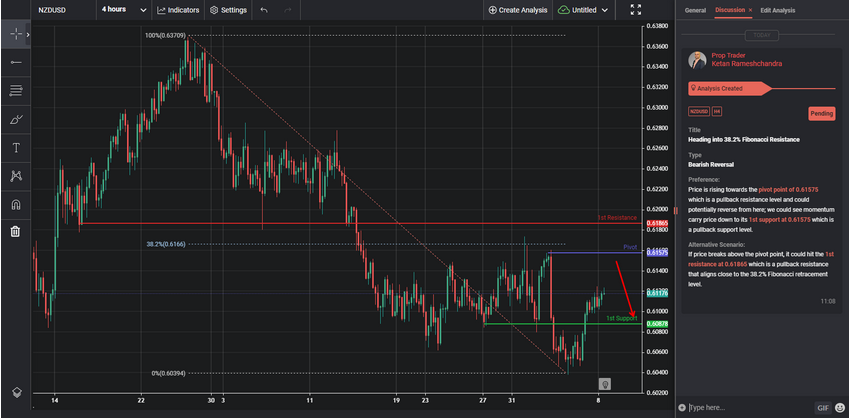 Heading Into 38.2% Fibonacci Resistance