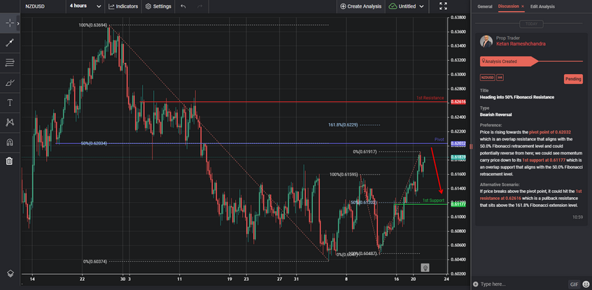 Heading Into 50% Fibonacci Resistance