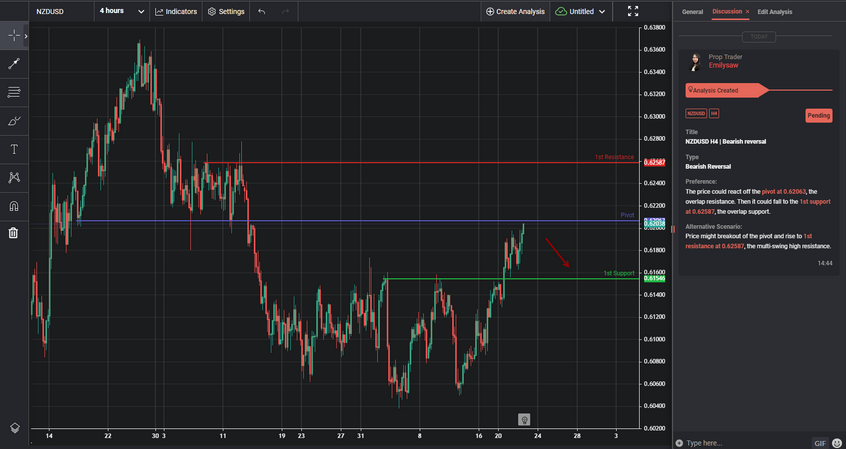 NZDUSD H4 | Bearish Reversal