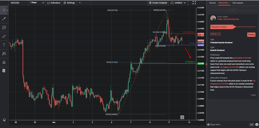 Potential Bearish Breakout