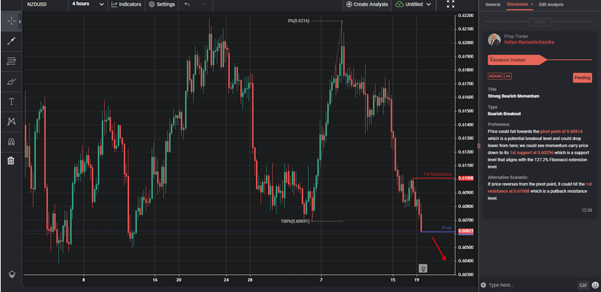 Strong Bearish Momentum