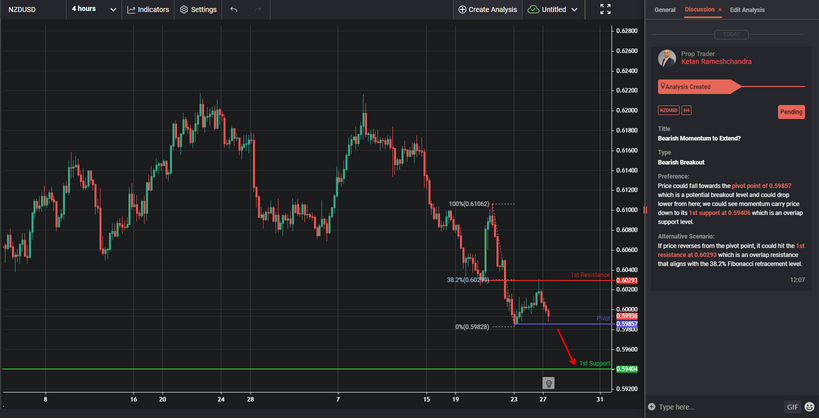 Bearish Momentum to Extend?