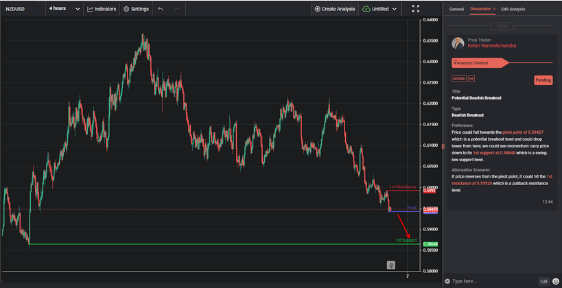 Potential Bearish Breakout