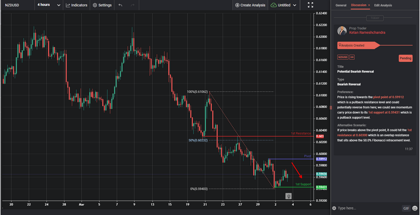 Potential Bearish Reversal