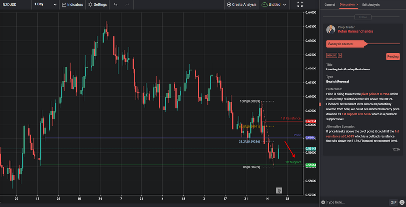 Heading Into Overlap Resistance