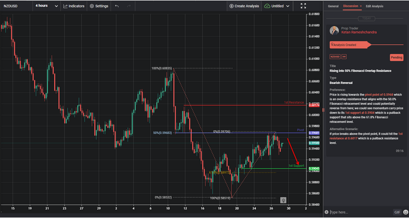 Rising Into 50% Fibonacci Overlap Resistance