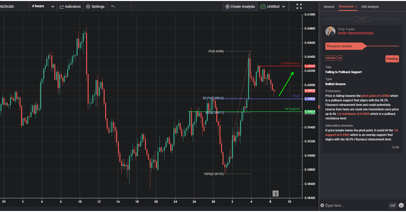 Falling to Pullback Support