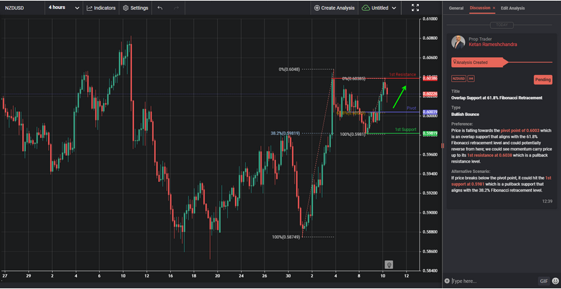 Overlap Support at 61.8% Fibonacci Retracement