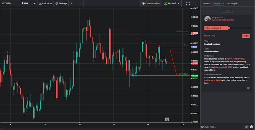 Bearish Downtrend