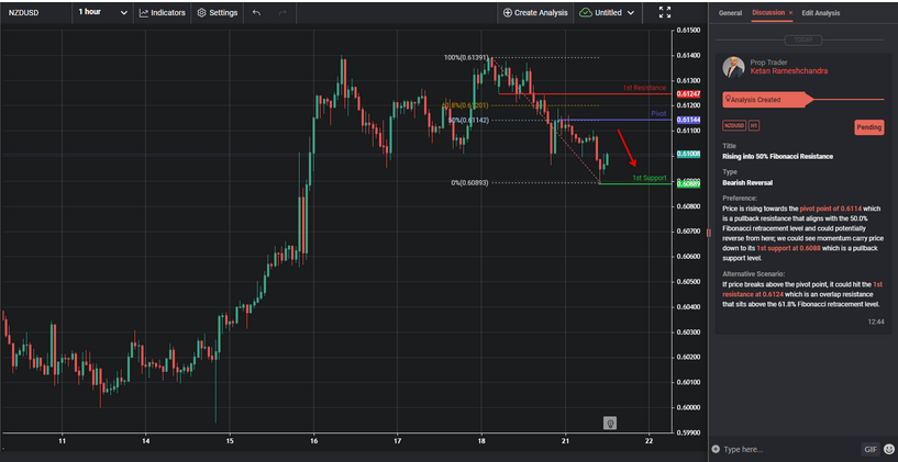 Rising Into 50% Fibonacci Resistance