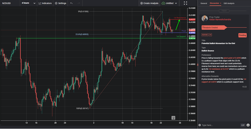 Potential Bullish Momentum for the Kiwi