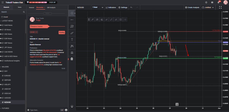 NZDUSD H1 | Bearish Reversal
