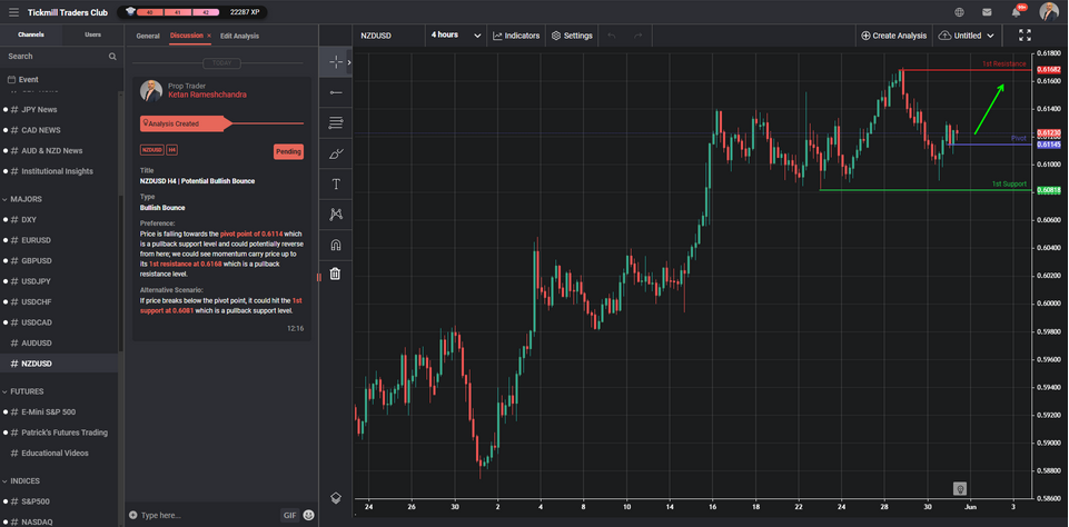 NZDUSD H4 | Potential Bullish Bounce