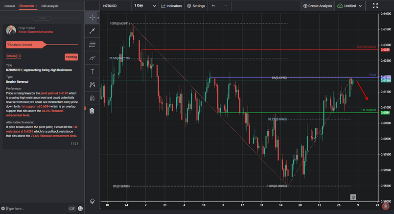 NZDUSD D1 | Approaching Swing-high Resistance