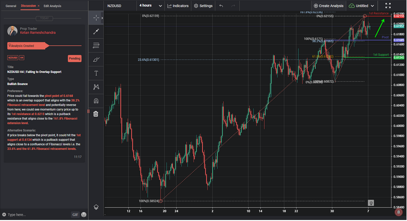 NZDUSD H4 | Falling to Overlap Support