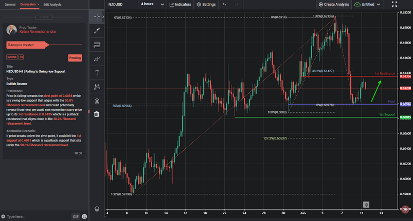 NZDUSD H4 | Falling to Swing-low Support