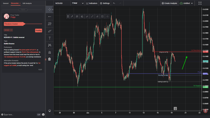 NZDUSD H1 | Bullish Reversal