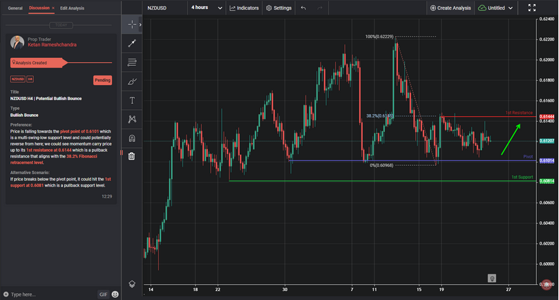 NZDUSD H4 | Potential Bullish Bounce