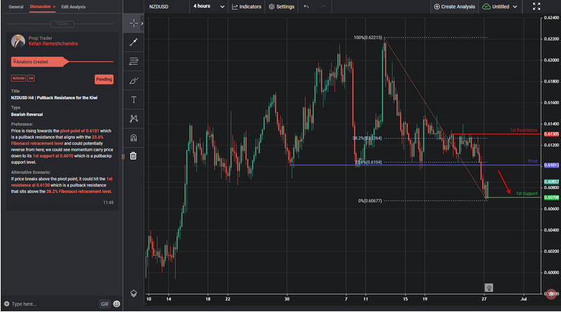 NZDUSD H4 | Pullback Resistance for the Kiwi