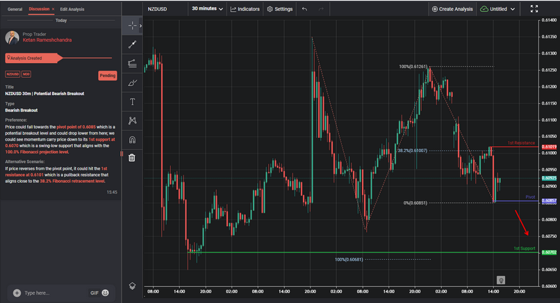 NZDUSD 30m | Potential Bearish Breakout