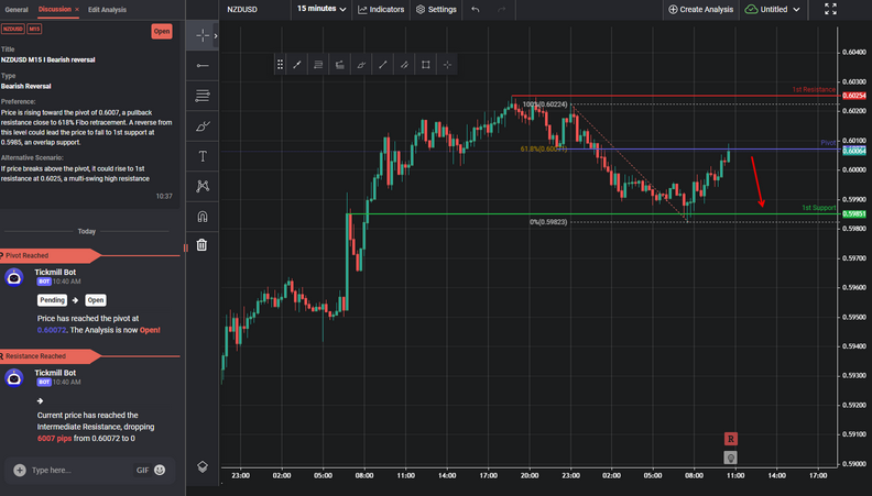 NZDUSD M15 I Bearish Reversal