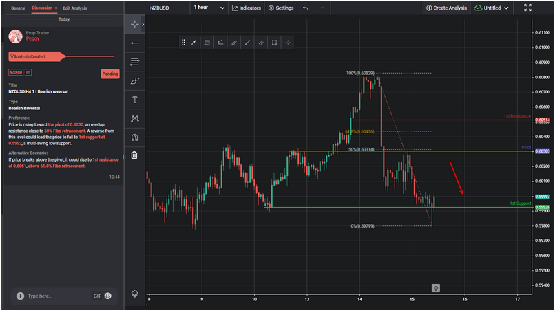 NZDUSD H4 1 I Bearish Reversal