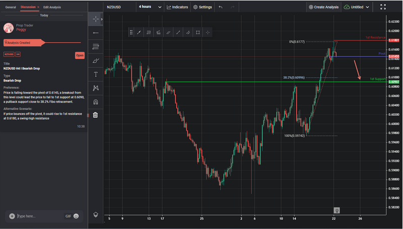 NZDUSD H4 I Bearish Drop