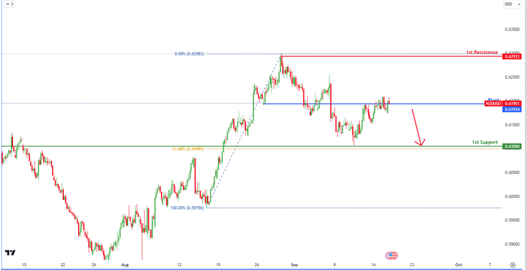 NZDUSD H4  | Bearish Breakout