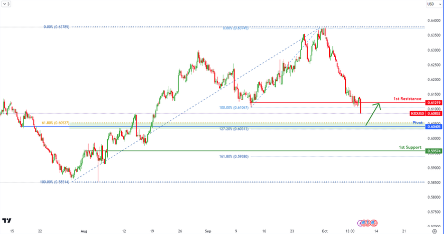 Nzdusd  H4 | Bullish Reversal