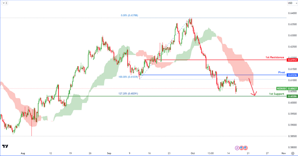Nzdusd  H4 | Bearish  Reversal
