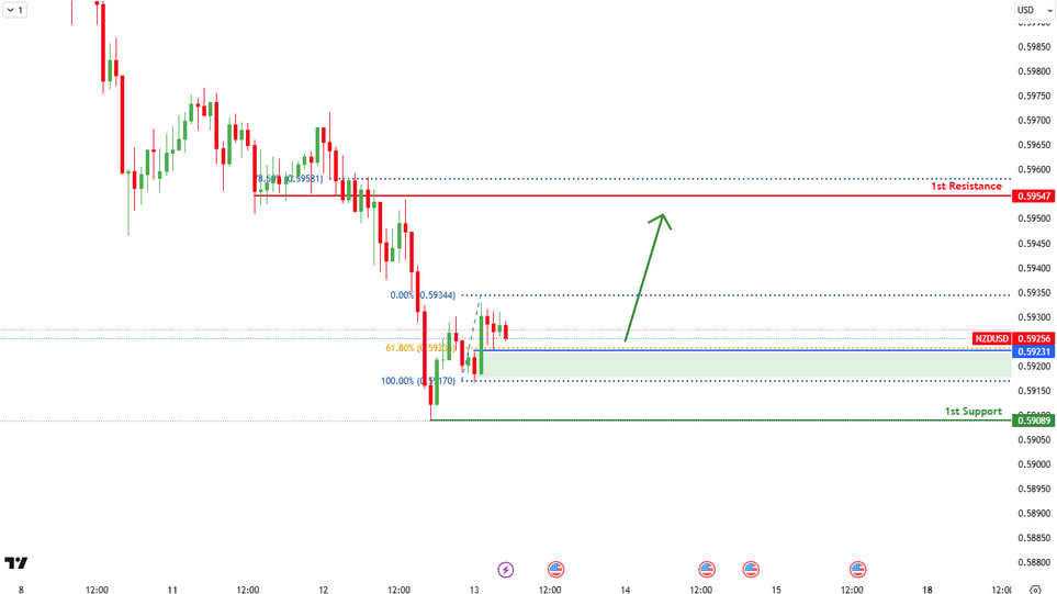 NZDUSD H1  I Bullish Reversal