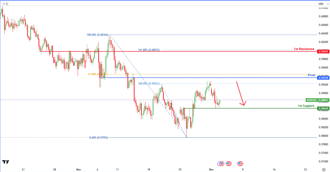 NZDUSD H4 | Bearish Drop?