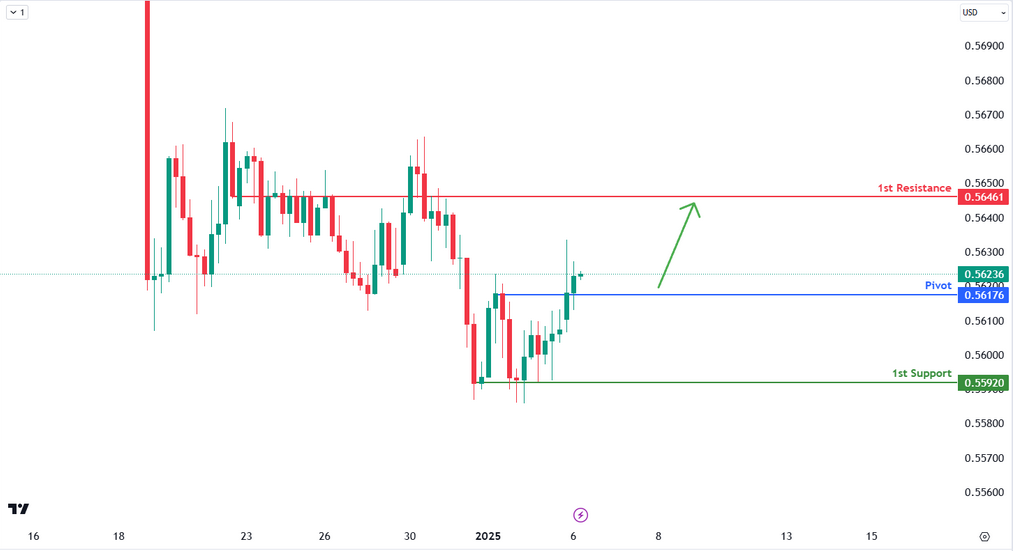 NZDUSD H4 I Bullish Bounce?
