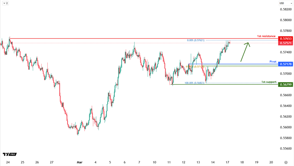 NZDUSD H1 | Bullish Bounce Off