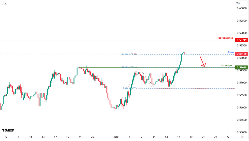NZDUSD H4 | Bearish Drop