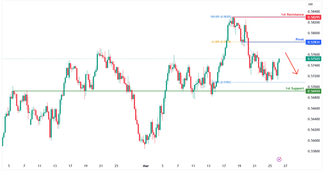 NZDUSD H4 | Rising Into Pullback Resistance at 61.8% Fibonacci Retracement