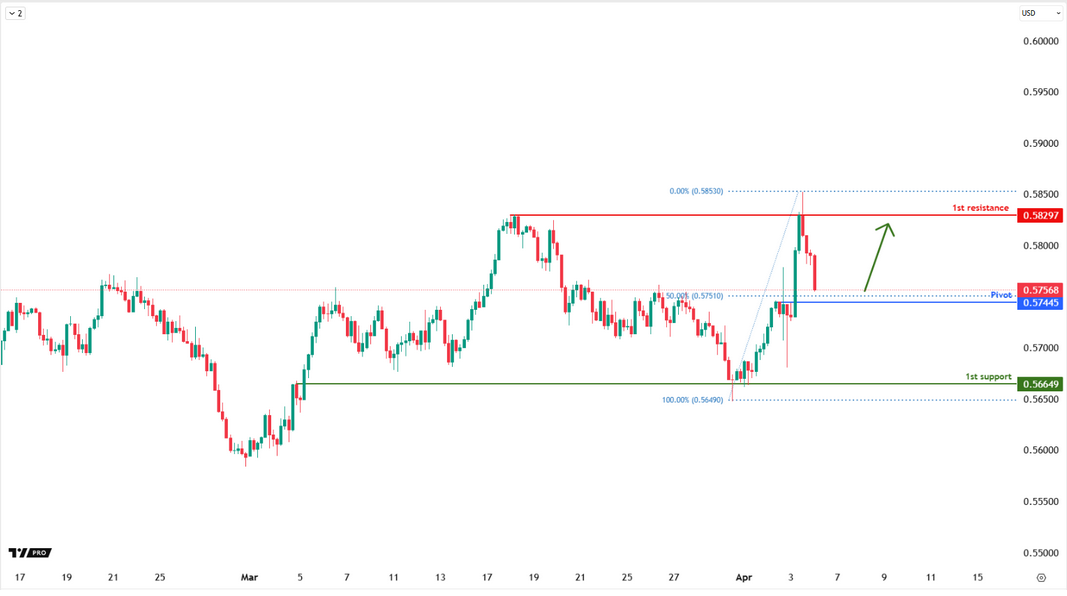 NZDSD H4 I Bullish Bounce Off