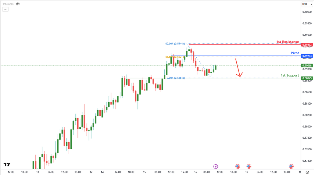 NZDUSD H1 I Bearish Reversal Off the 61.8% Fibo