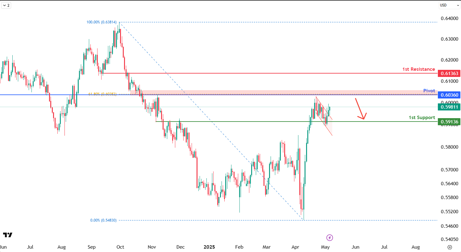 NZDUSD D1 | Bearish Reversal